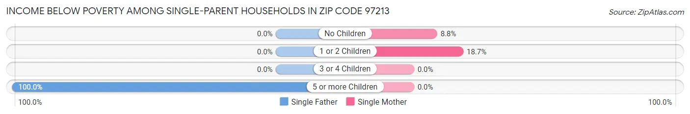 Income Below Poverty Among Single-Parent Households in Zip Code 97213