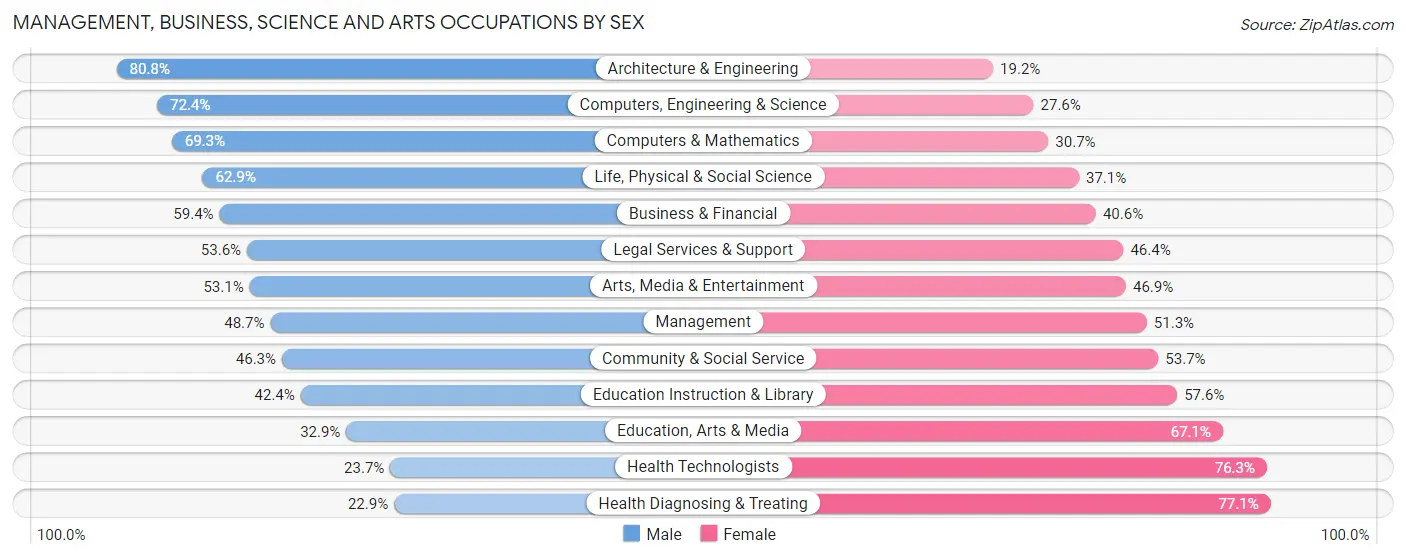 Management, Business, Science and Arts Occupations by Sex in Zip Code 97213