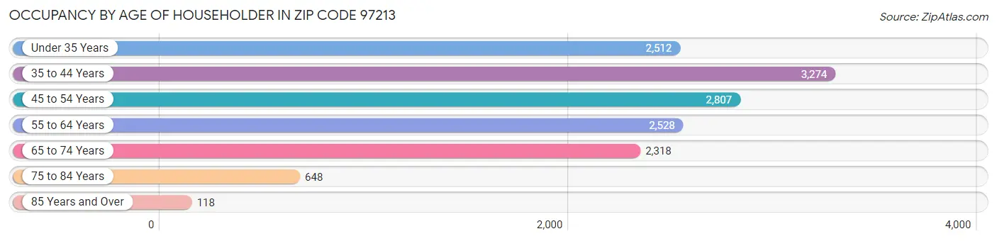 Occupancy by Age of Householder in Zip Code 97213