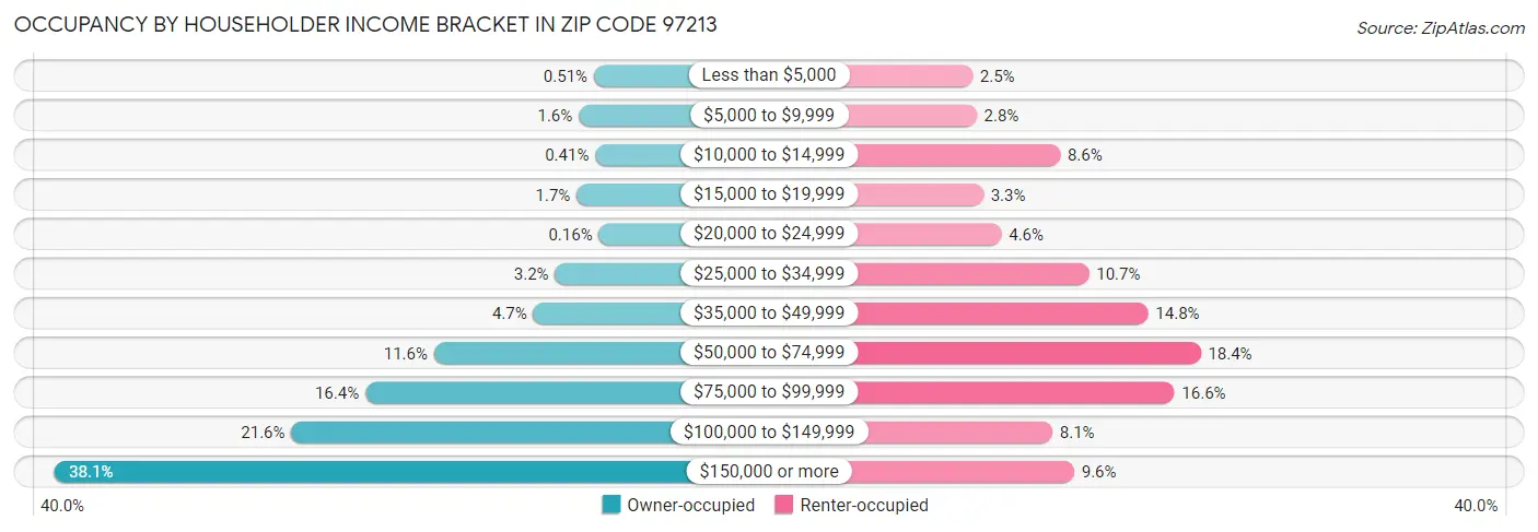 Occupancy by Householder Income Bracket in Zip Code 97213