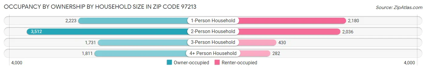 Occupancy by Ownership by Household Size in Zip Code 97213