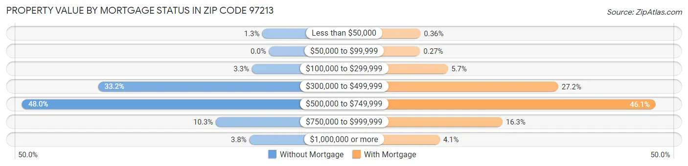 Property Value by Mortgage Status in Zip Code 97213