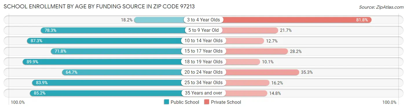 School Enrollment by Age by Funding Source in Zip Code 97213