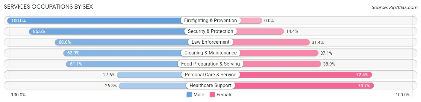 Services Occupations by Sex in Zip Code 97213
