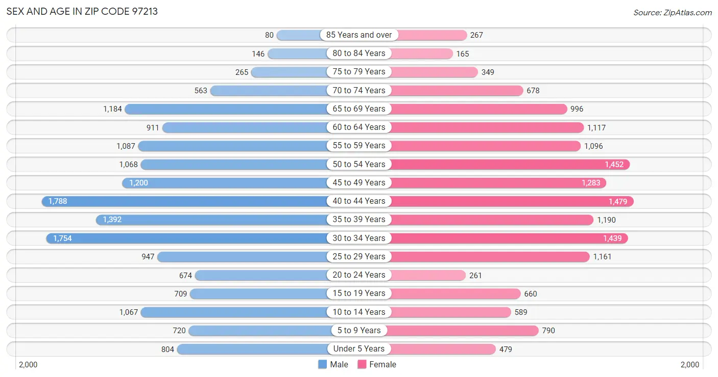 Sex and Age in Zip Code 97213