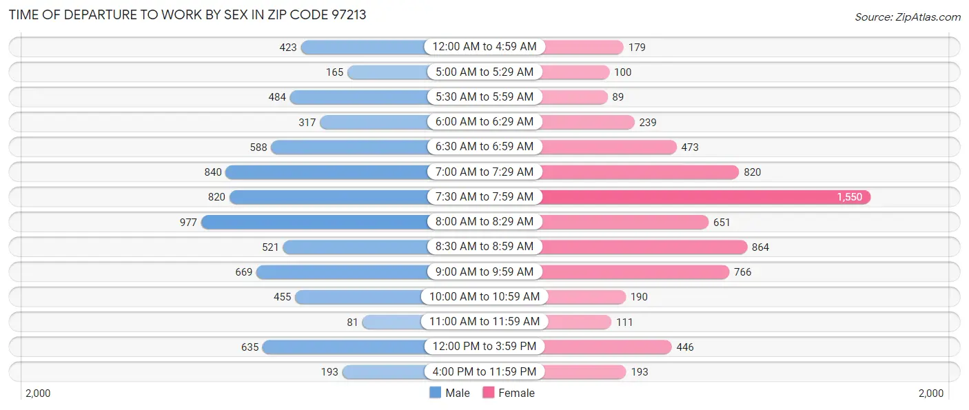 Time of Departure to Work by Sex in Zip Code 97213