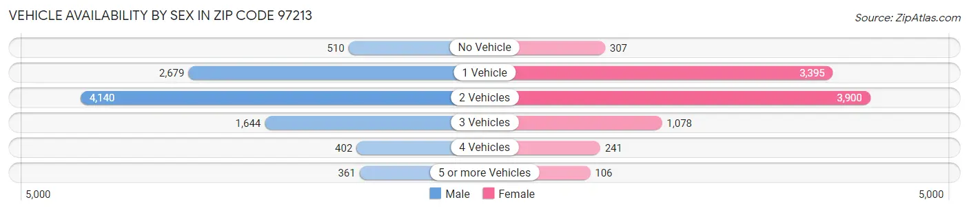 Vehicle Availability by Sex in Zip Code 97213