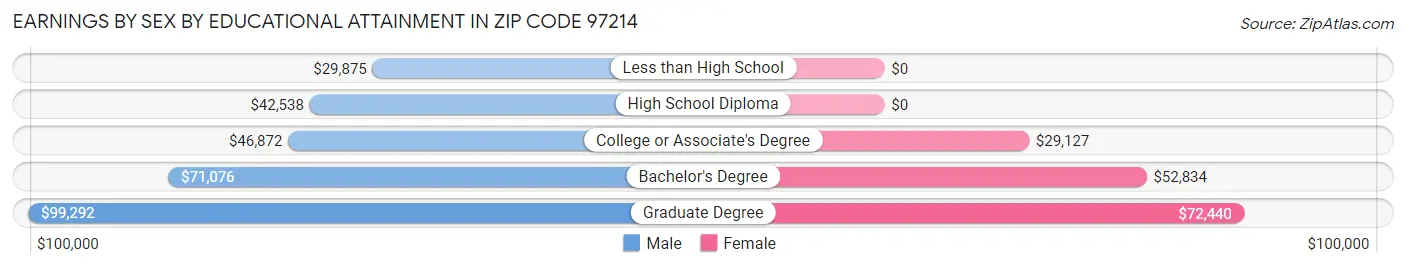 Earnings by Sex by Educational Attainment in Zip Code 97214