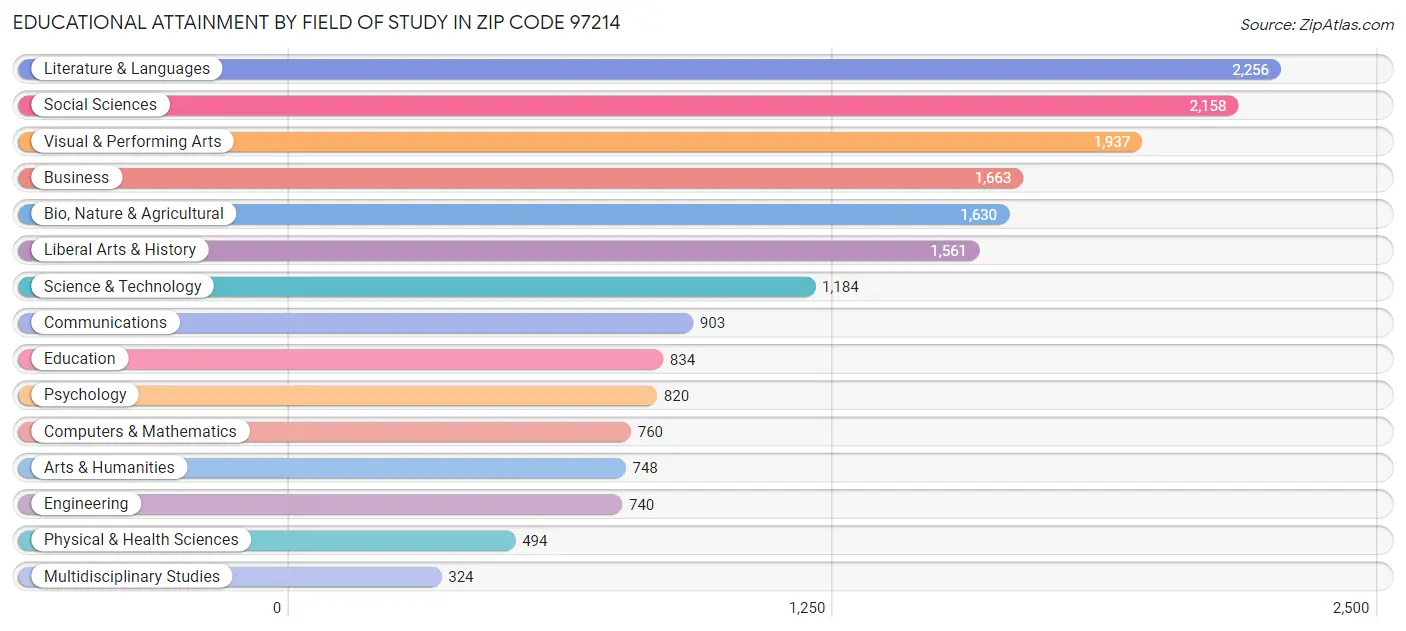 Educational Attainment by Field of Study in Zip Code 97214