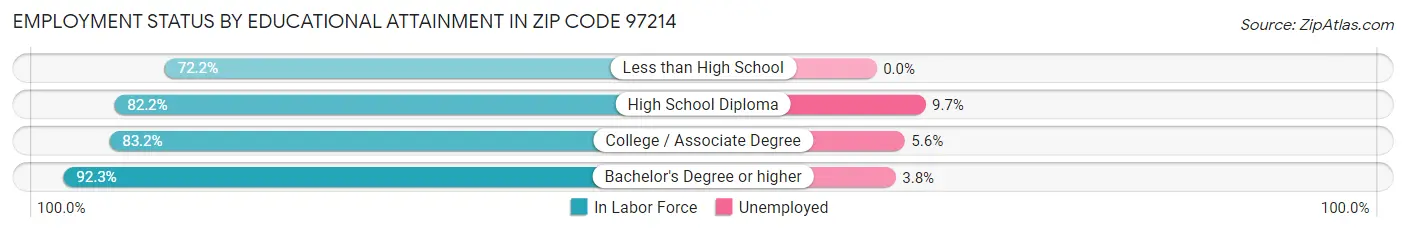 Employment Status by Educational Attainment in Zip Code 97214