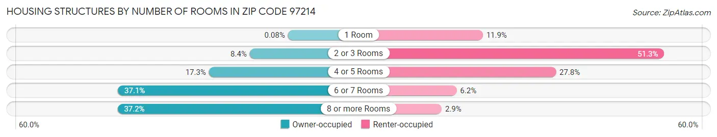 Housing Structures by Number of Rooms in Zip Code 97214