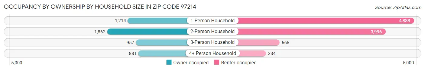 Occupancy by Ownership by Household Size in Zip Code 97214