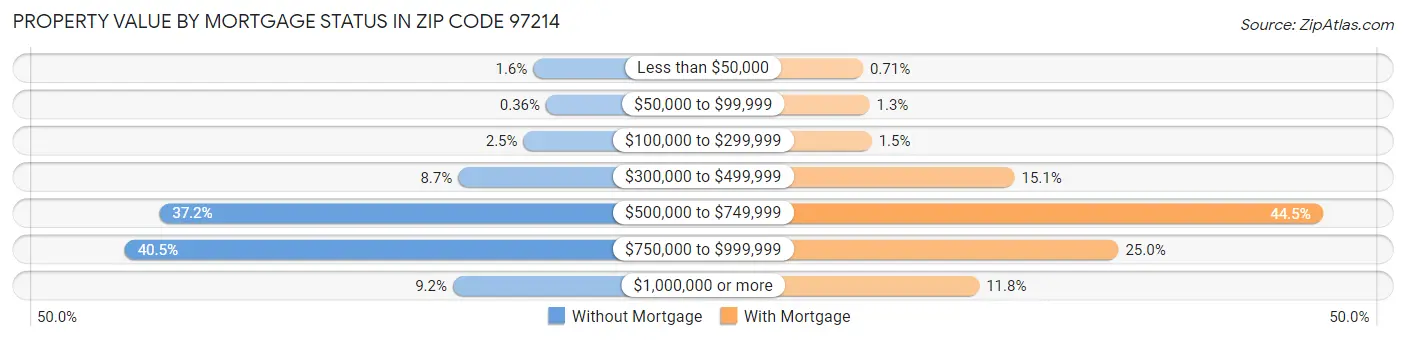 Property Value by Mortgage Status in Zip Code 97214