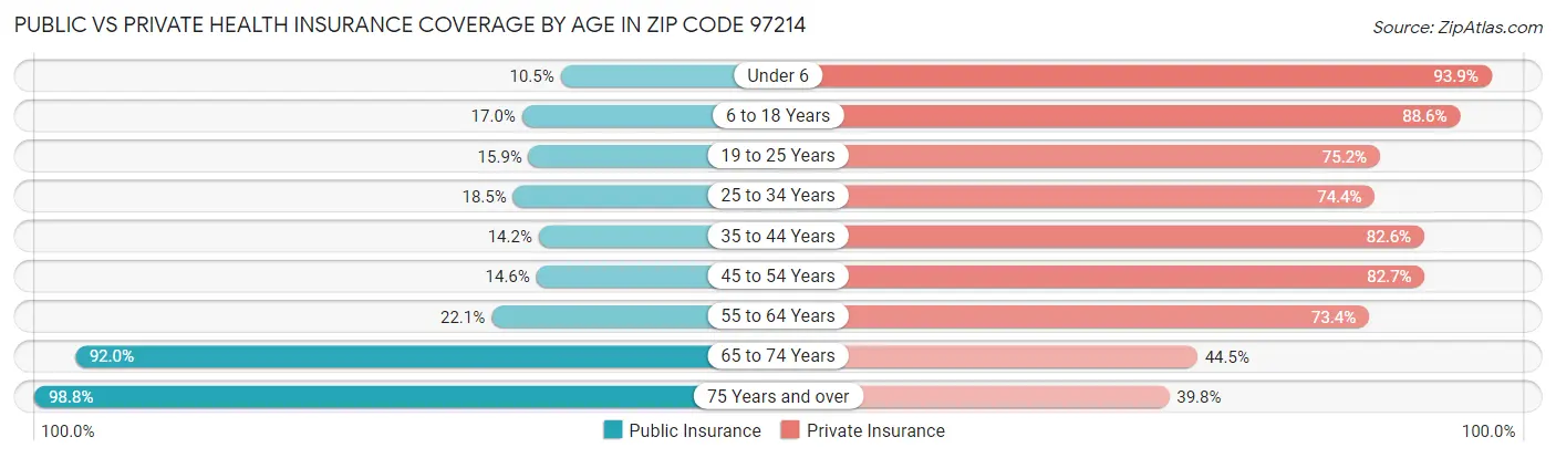 Public vs Private Health Insurance Coverage by Age in Zip Code 97214