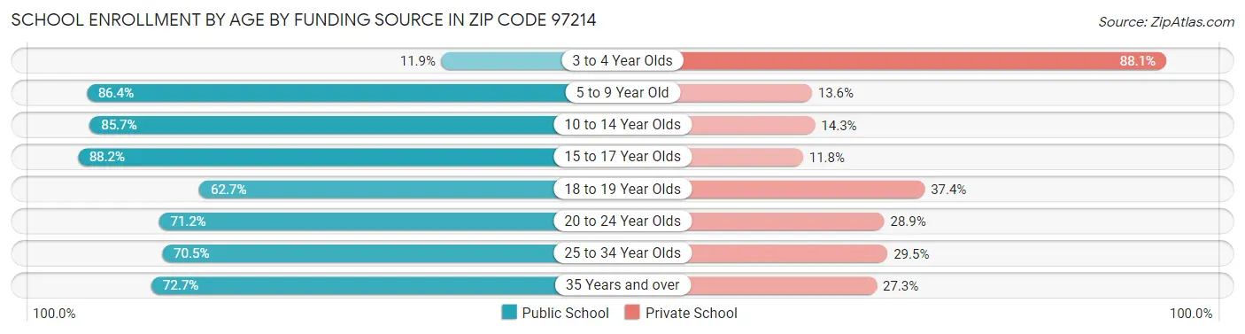 School Enrollment by Age by Funding Source in Zip Code 97214