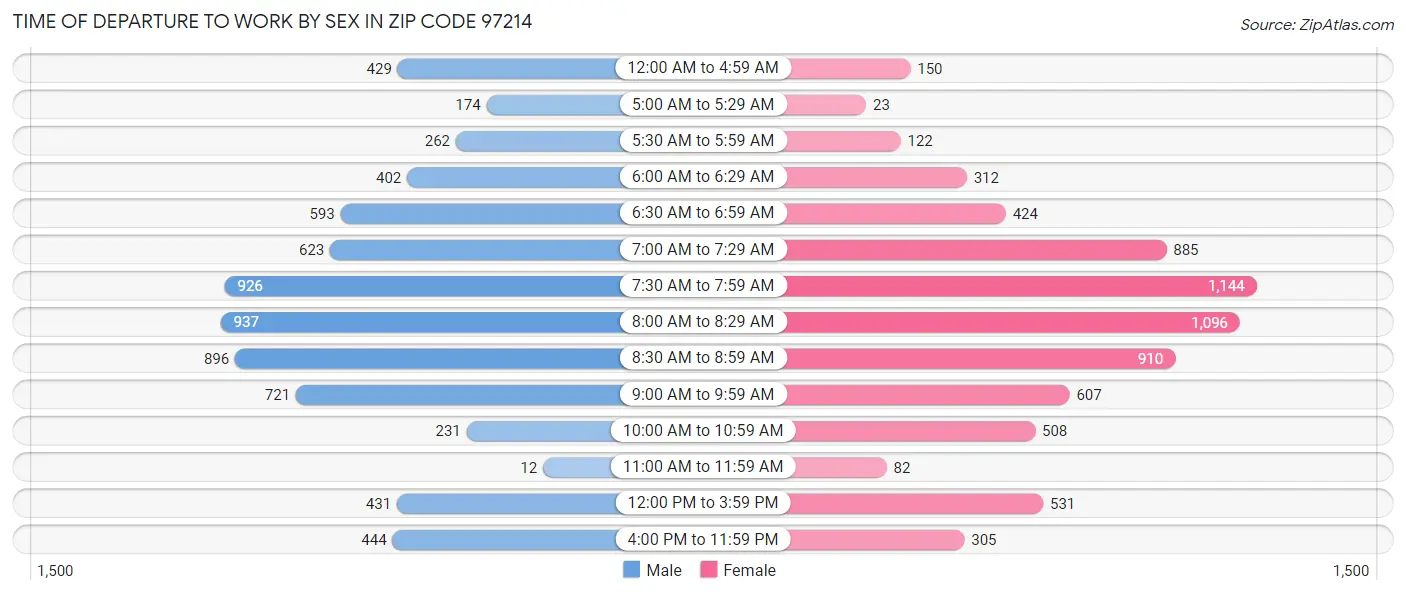 Time of Departure to Work by Sex in Zip Code 97214