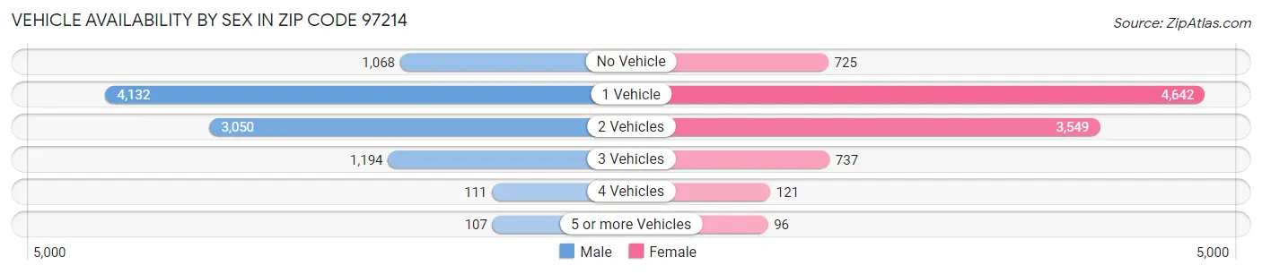 Vehicle Availability by Sex in Zip Code 97214