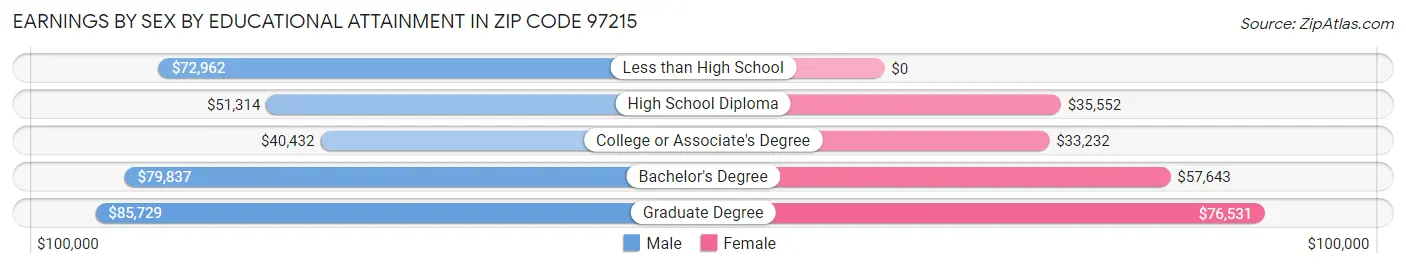 Earnings by Sex by Educational Attainment in Zip Code 97215