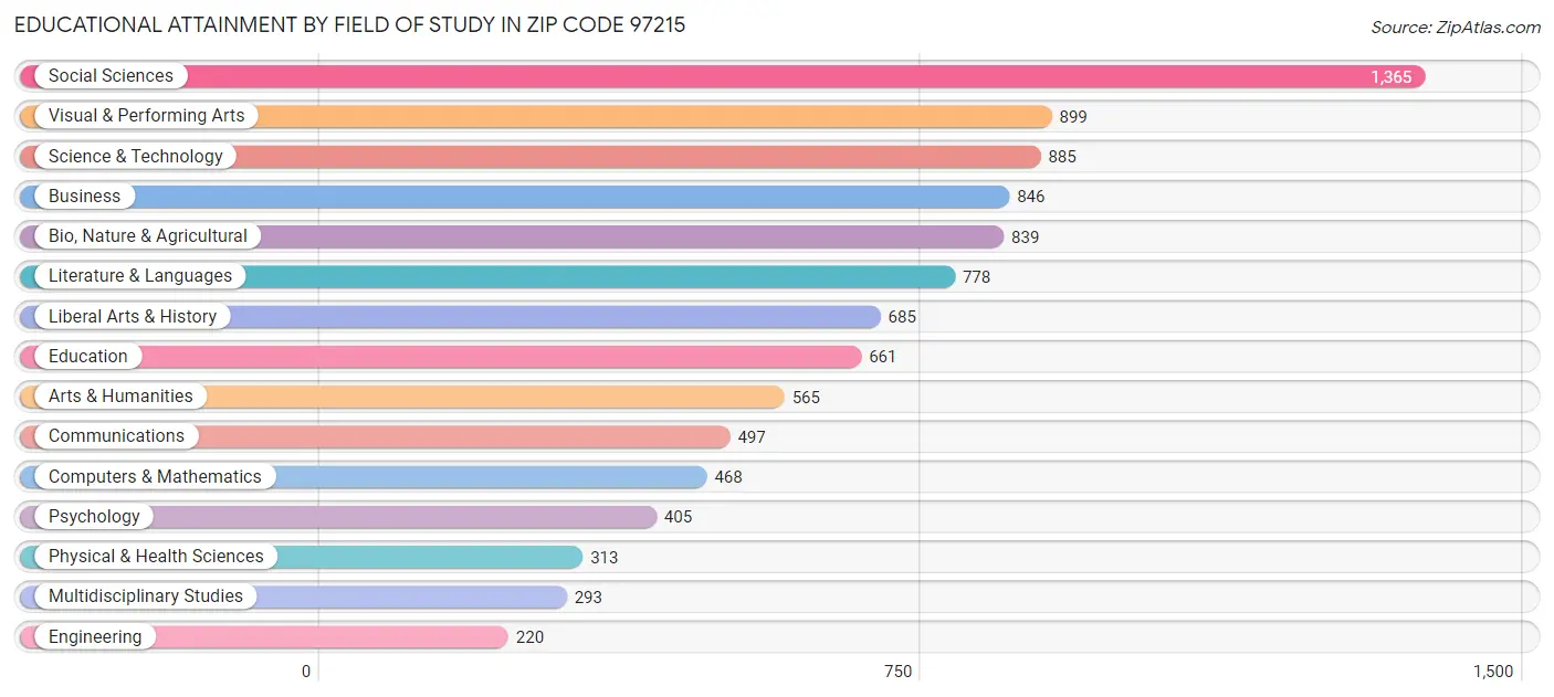 Educational Attainment by Field of Study in Zip Code 97215