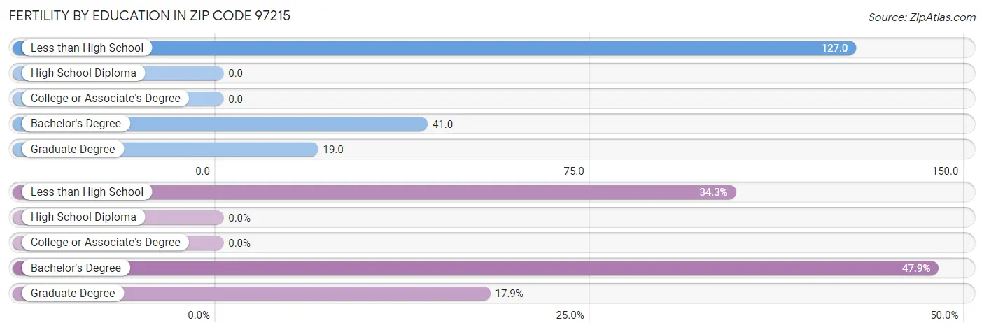 Female Fertility by Education Attainment in Zip Code 97215