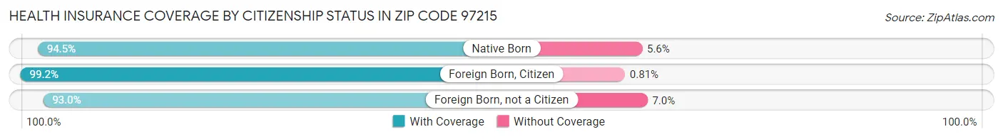 Health Insurance Coverage by Citizenship Status in Zip Code 97215