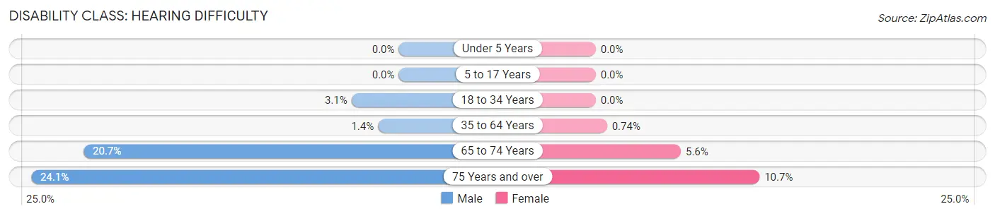 Disability in Zip Code 97215: <span>Hearing Difficulty</span>