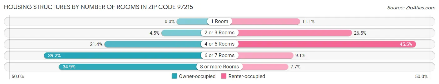 Housing Structures by Number of Rooms in Zip Code 97215