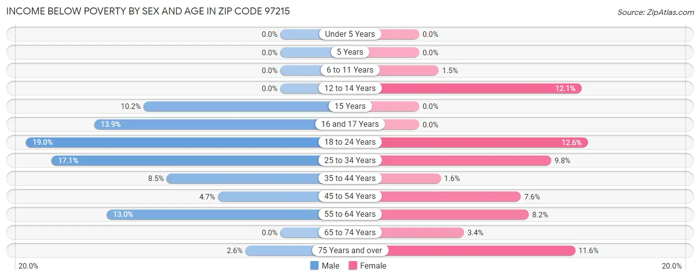 Income Below Poverty by Sex and Age in Zip Code 97215