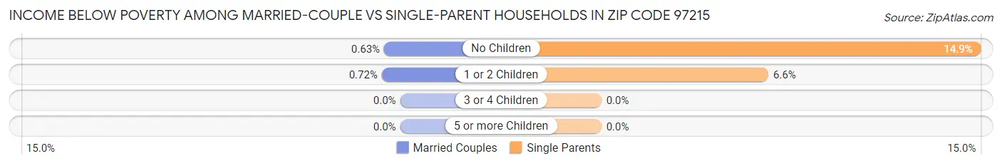 Income Below Poverty Among Married-Couple vs Single-Parent Households in Zip Code 97215