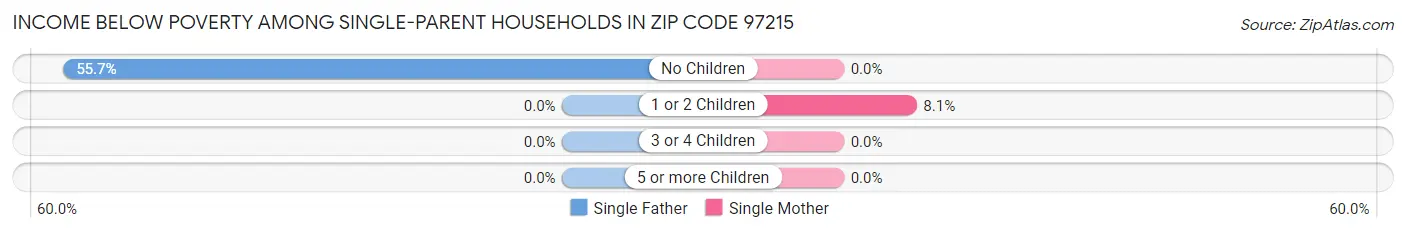Income Below Poverty Among Single-Parent Households in Zip Code 97215