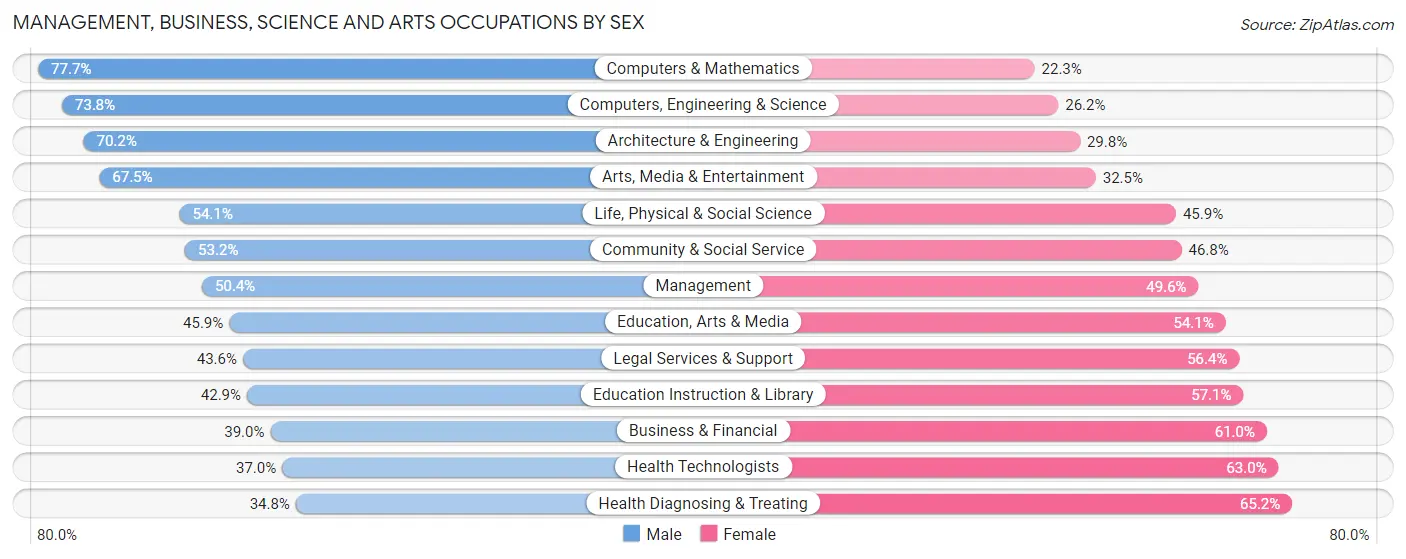 Management, Business, Science and Arts Occupations by Sex in Zip Code 97215