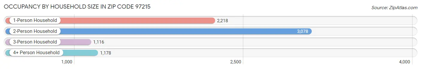 Occupancy by Household Size in Zip Code 97215