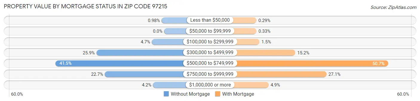 Property Value by Mortgage Status in Zip Code 97215