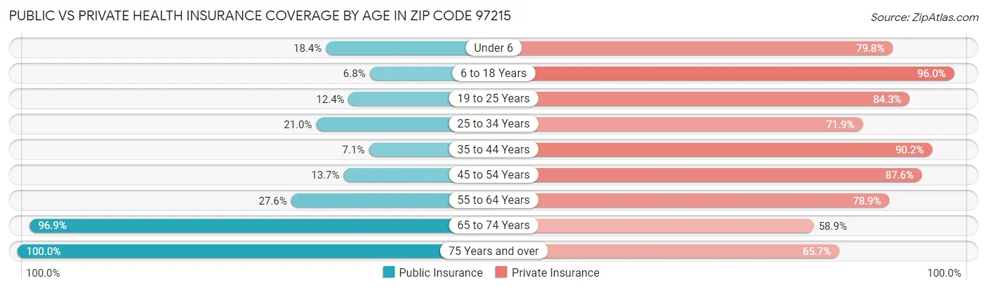 Public vs Private Health Insurance Coverage by Age in Zip Code 97215
