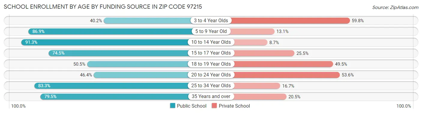 School Enrollment by Age by Funding Source in Zip Code 97215