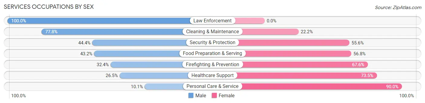 Services Occupations by Sex in Zip Code 97215