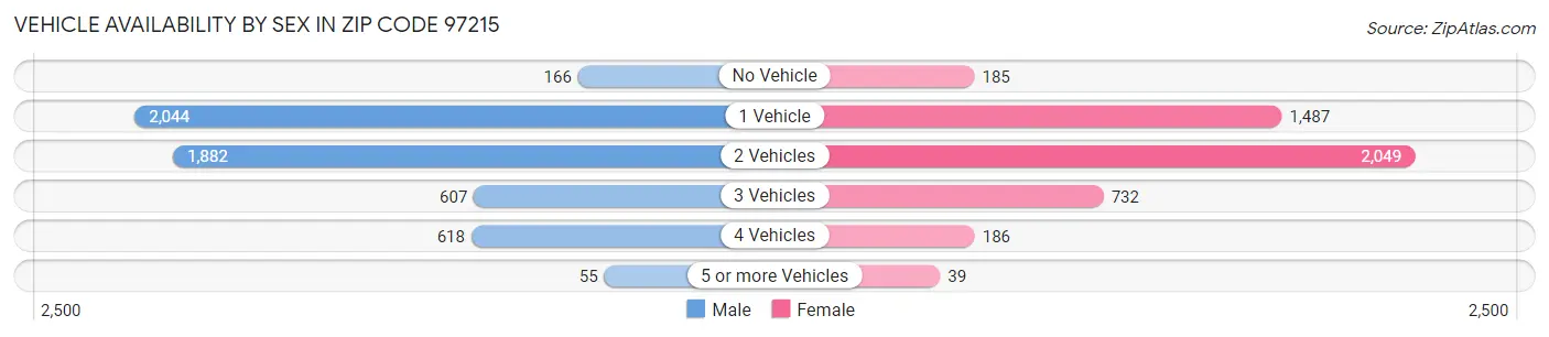 Vehicle Availability by Sex in Zip Code 97215