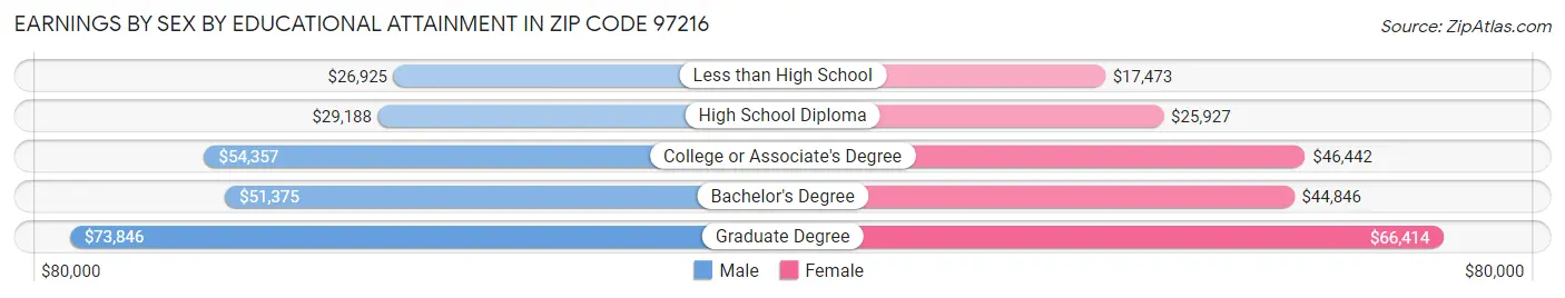 Earnings by Sex by Educational Attainment in Zip Code 97216