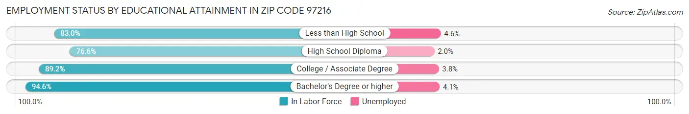 Employment Status by Educational Attainment in Zip Code 97216