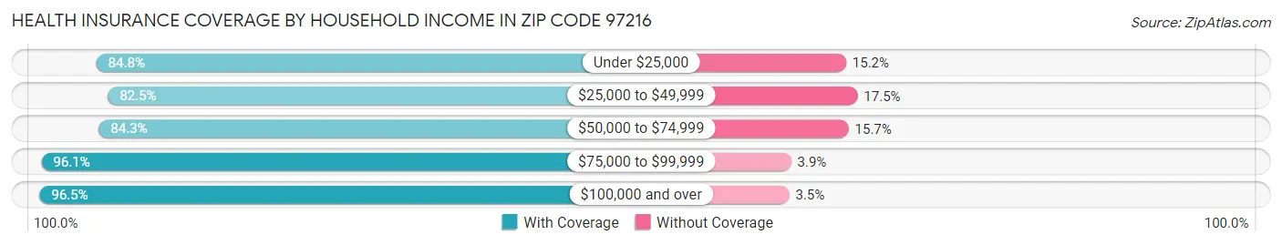 Health Insurance Coverage by Household Income in Zip Code 97216