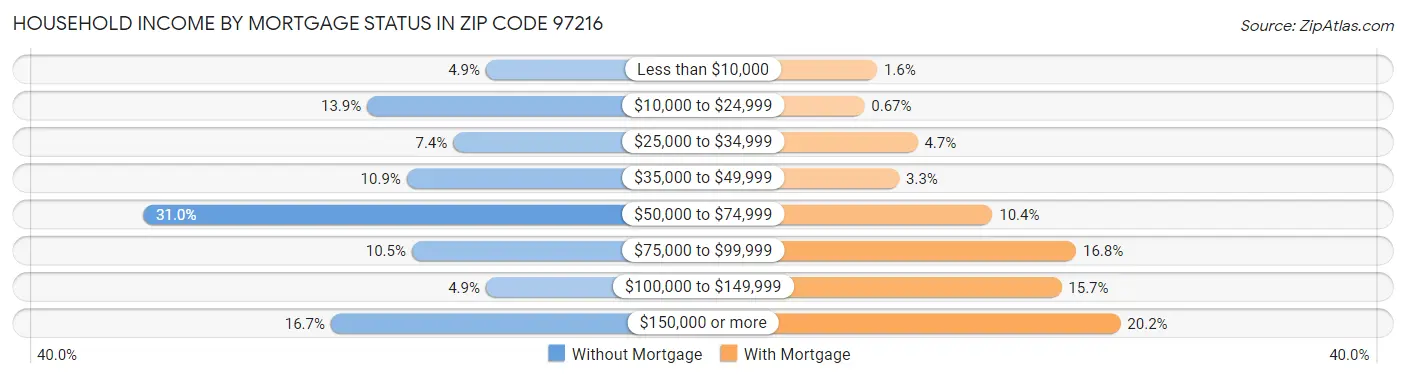 Household Income by Mortgage Status in Zip Code 97216