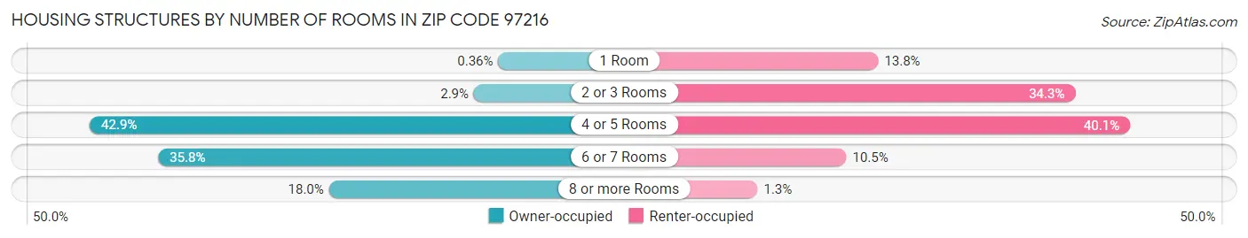 Housing Structures by Number of Rooms in Zip Code 97216