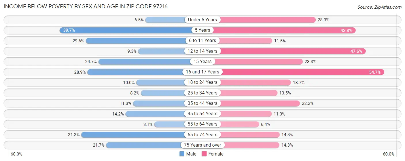 Income Below Poverty by Sex and Age in Zip Code 97216