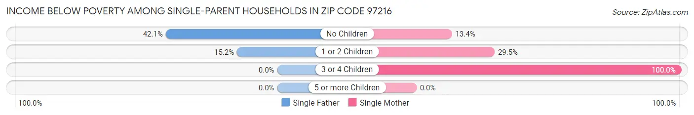 Income Below Poverty Among Single-Parent Households in Zip Code 97216