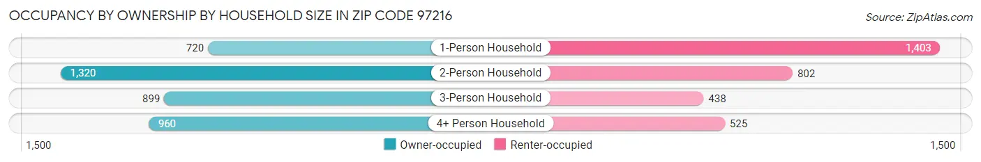 Occupancy by Ownership by Household Size in Zip Code 97216
