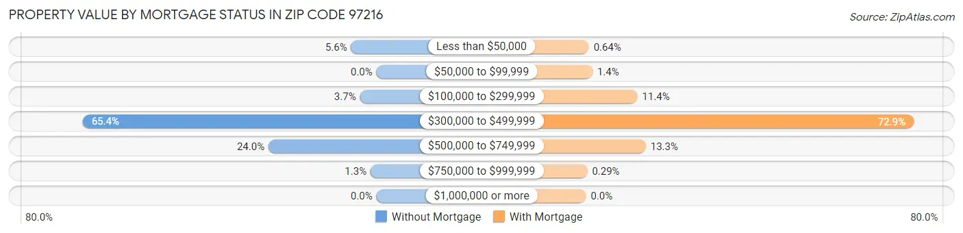 Property Value by Mortgage Status in Zip Code 97216