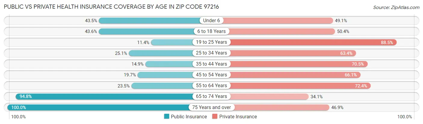 Public vs Private Health Insurance Coverage by Age in Zip Code 97216