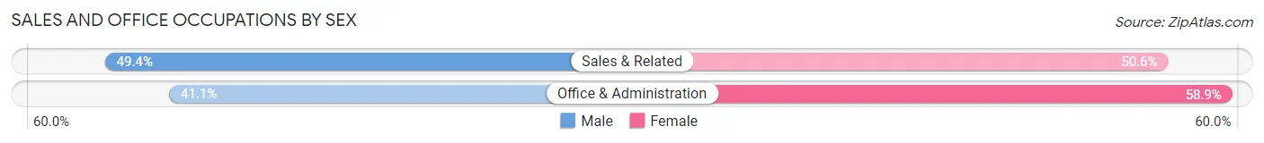 Sales and Office Occupations by Sex in Zip Code 97216