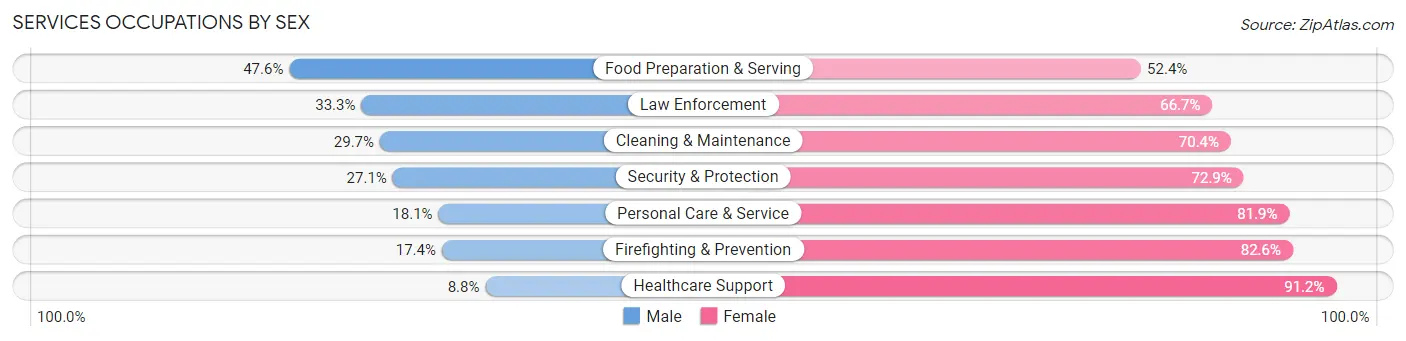 Services Occupations by Sex in Zip Code 97216