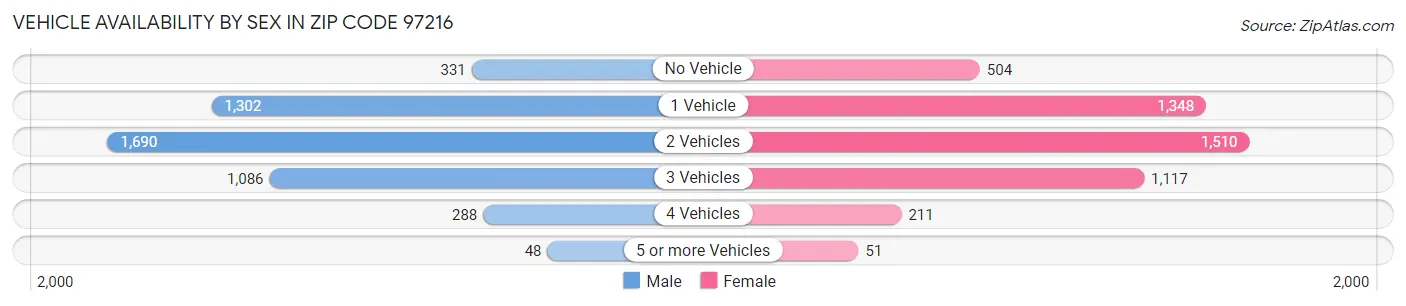Vehicle Availability by Sex in Zip Code 97216